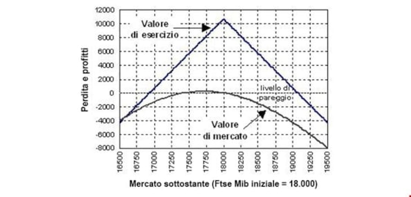 Opzioni: le strategie long e short straddle e strangleOpzioni: le strategie long e short straddle e strangleOpzioni: le strategie long e short straddle e strangleOpzioni: le strategie long e short straddle e strangle