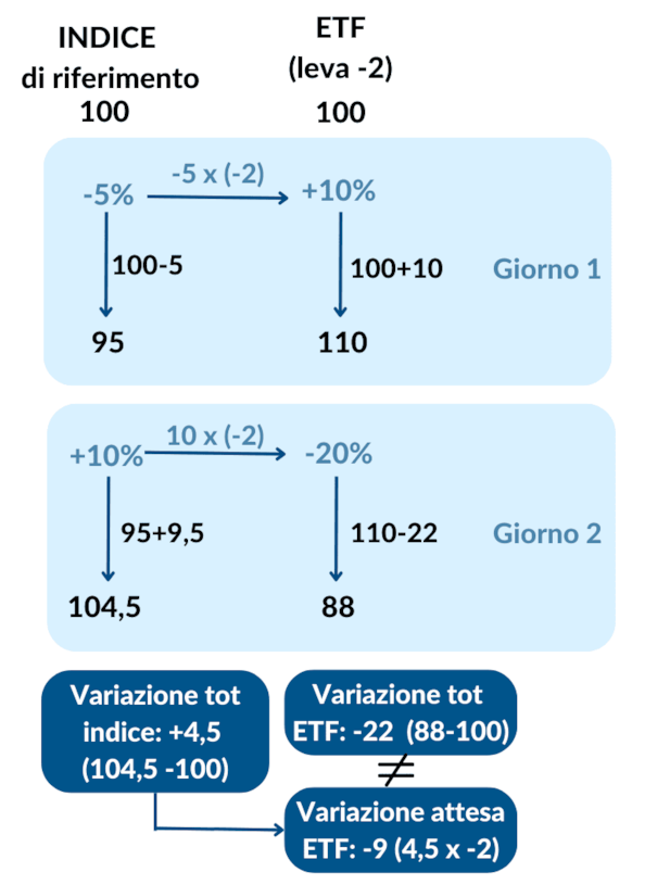 Cos’è l’effetto compounding che agisce sugli ETF a leva