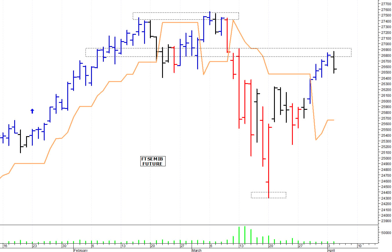 Ftse Mib future: spunti operativi per mercoledì 5 aprile