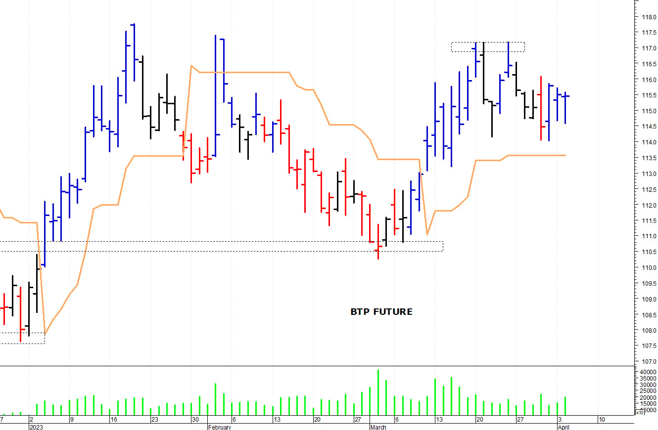 Btp future: supporto in area 114,67-114,60 punti