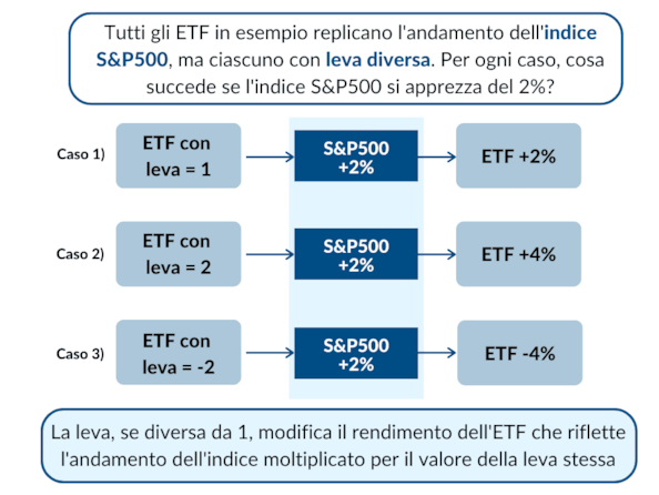 ETF a leva: cosa sono e come funziona la leva finanziaria
