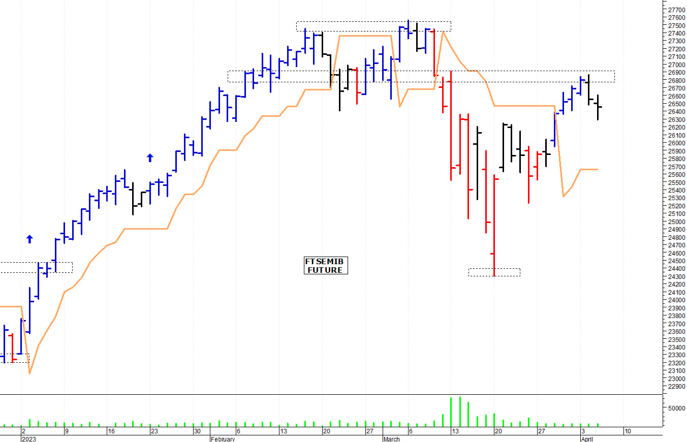 Ftse Mib future: spunti operativi per giovedì 6 aprile