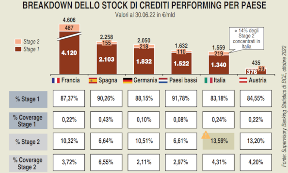 Le banche accendono un faro sui crediti in bonis. Quelli pi&ugrave; rischiosi assorbono 8 miliardi di accantonamenti