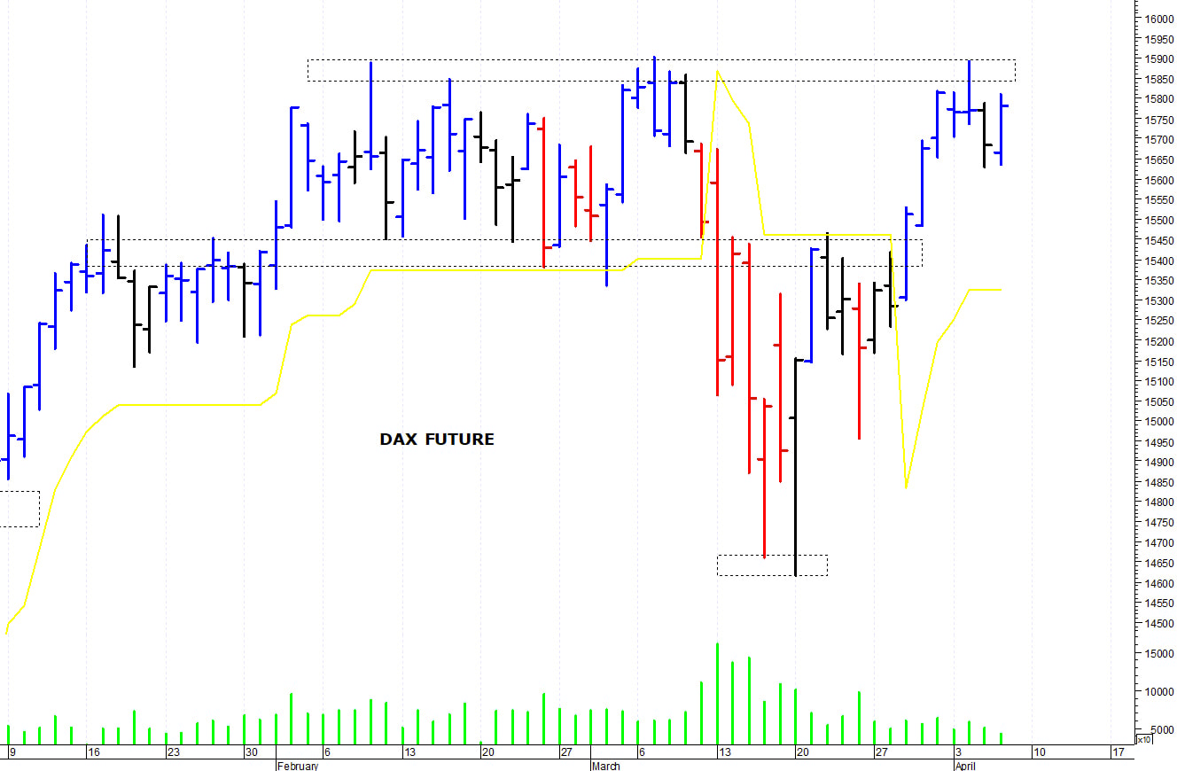 Dax future: resistenza grafica a 15.900 punti