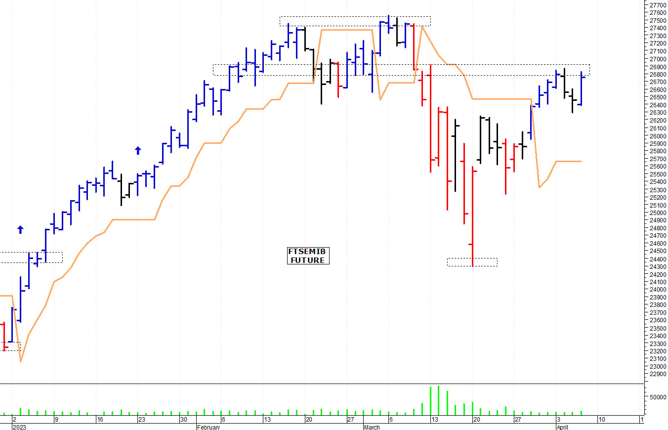 Ftse Mib future: spunti operativi per martedì 11 aprile