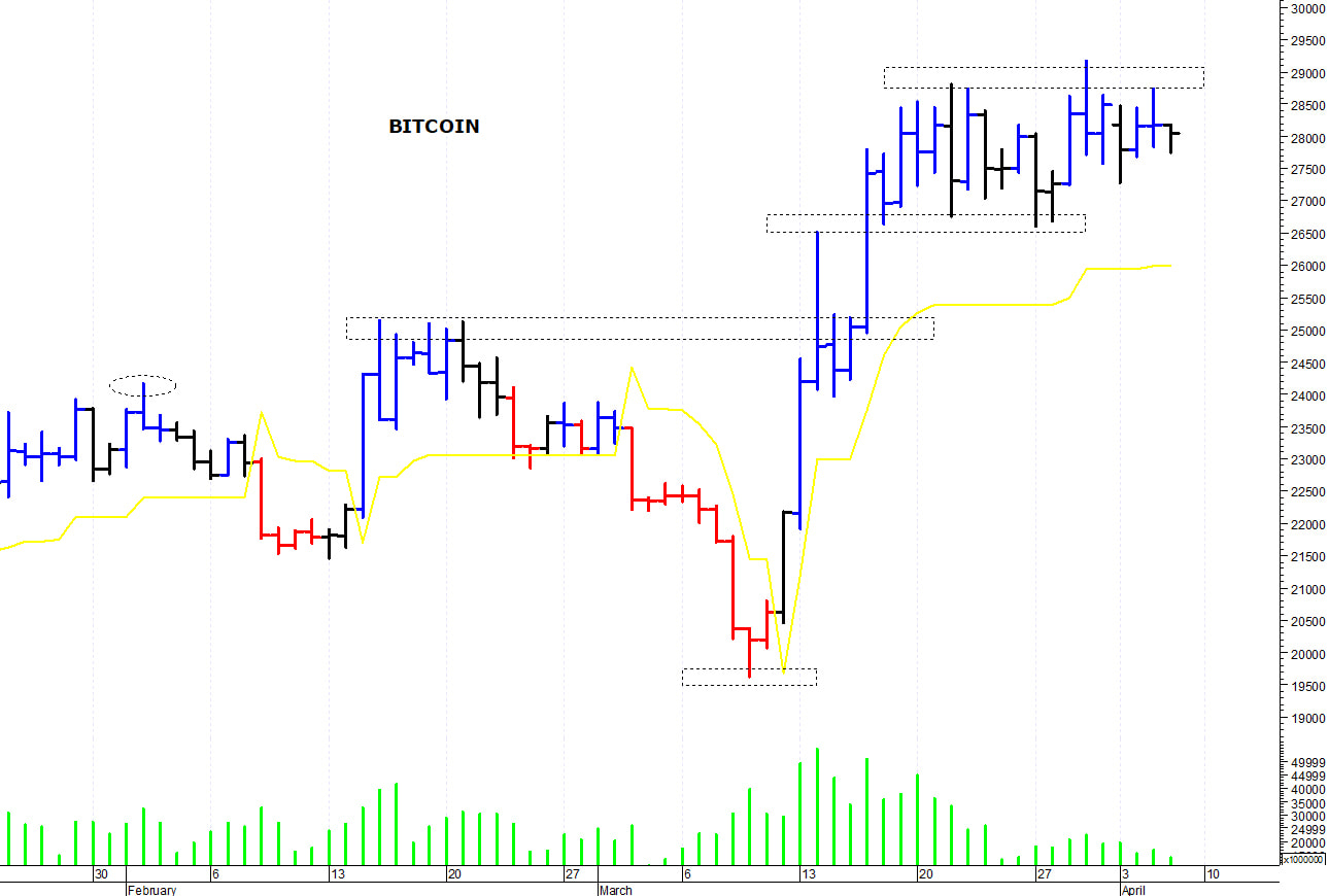 Bitcoin ($): i prezzi accelerano al rialzo