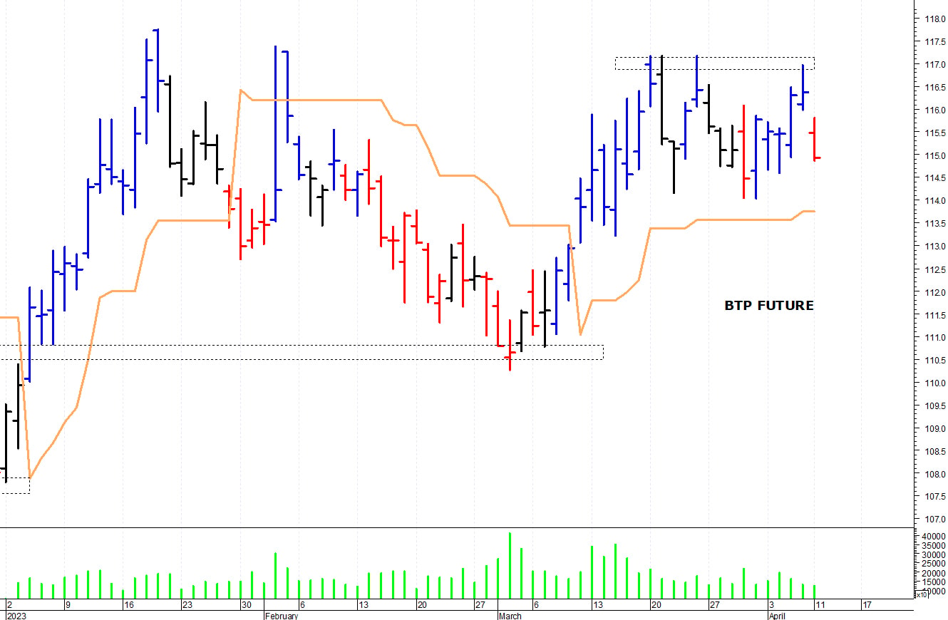 Btp future: duro ostacolo in area 117-117,10 punti