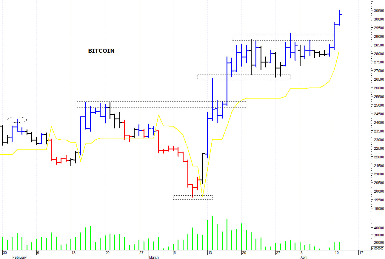 Bitcoin ($): la tendenza rimane positiva