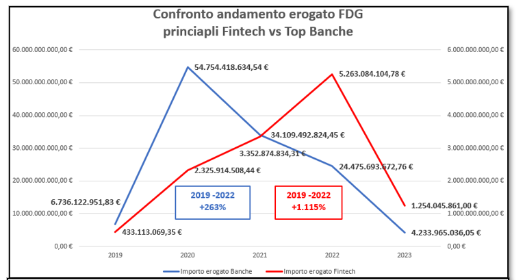 Meno prestiti dalle banche, le pmi bussano alle fintech  
