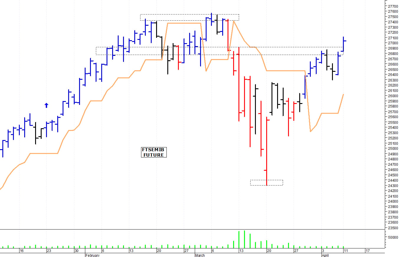 Ftse Mib future: spunti operativi per giovedì 13 aprile