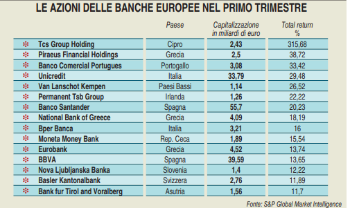 Ecco le banche europee con i rendimenti pi&ugrave; alti nel primo trimestre. Brilla Unicredit