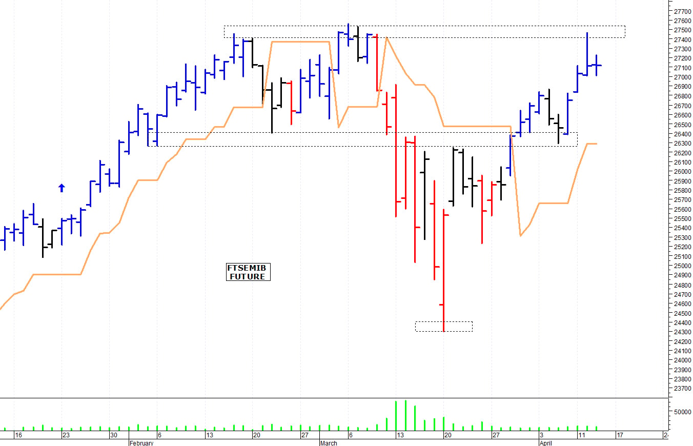 Ftse Mib future: spunti operativi per venerdì 14 aprile