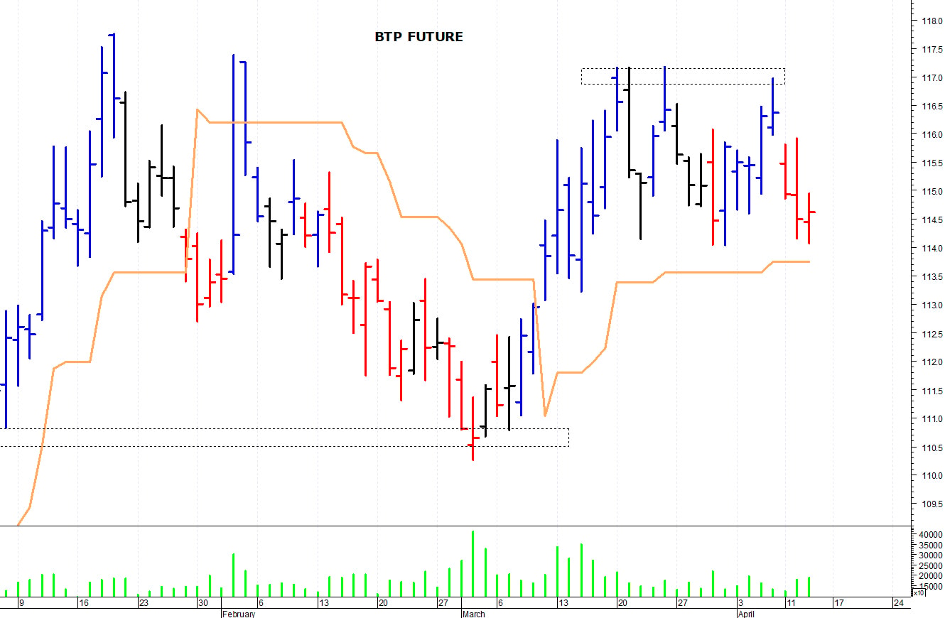 Btp future: supporto grafico a quota 114 punti