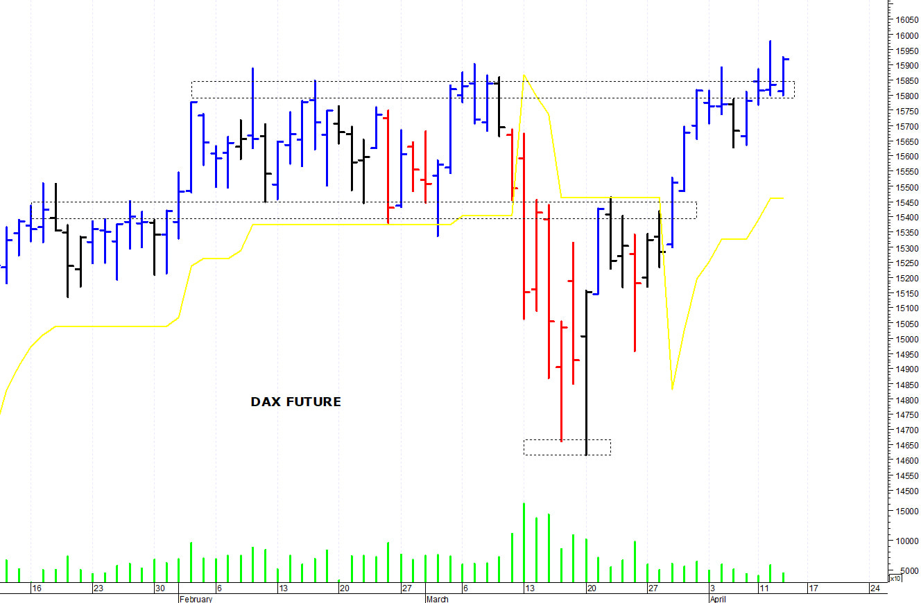 Dax future: i prezzi raggiungono le resistenze 