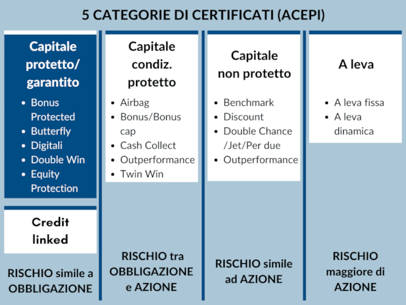 Certificates: i certificati a capitale protetto/garantito