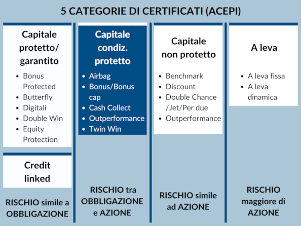 Certificates: i certificati a capitale condizionatamente protetto