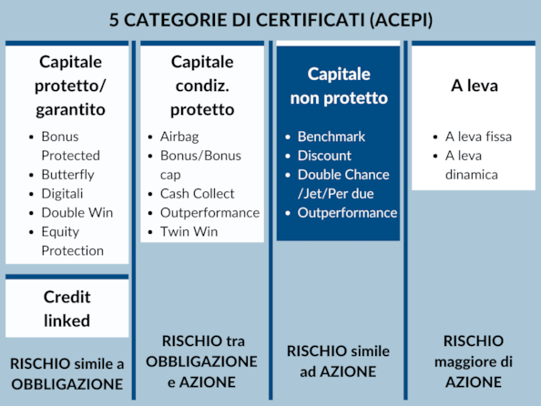 Certificates: i certificati a capitale non protetto