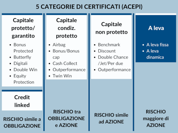 Certificates: i certificati a leva