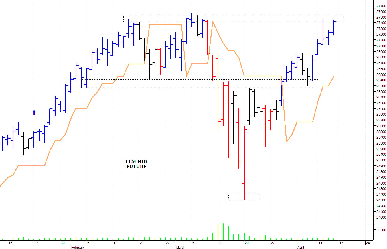 Ftse Mib future: spunti operativi per lunedì 17 aprile