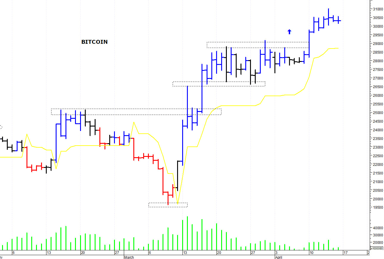 Bitcoin ($): segnale rialzista con il breakout dei 31.000$