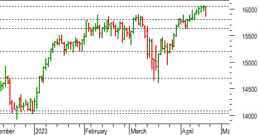 Dax future: passo falso da monitorare