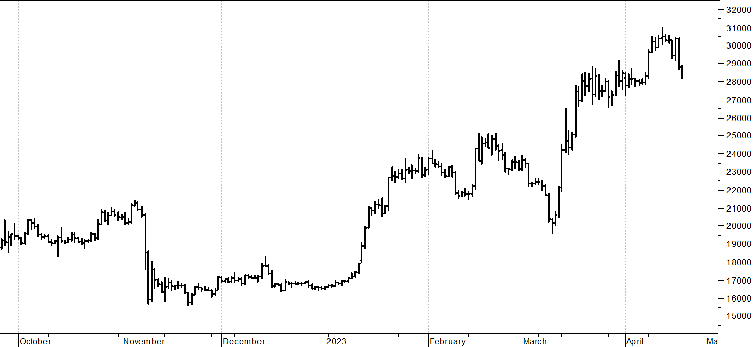 Bitcoin, respinto da 31.000 $