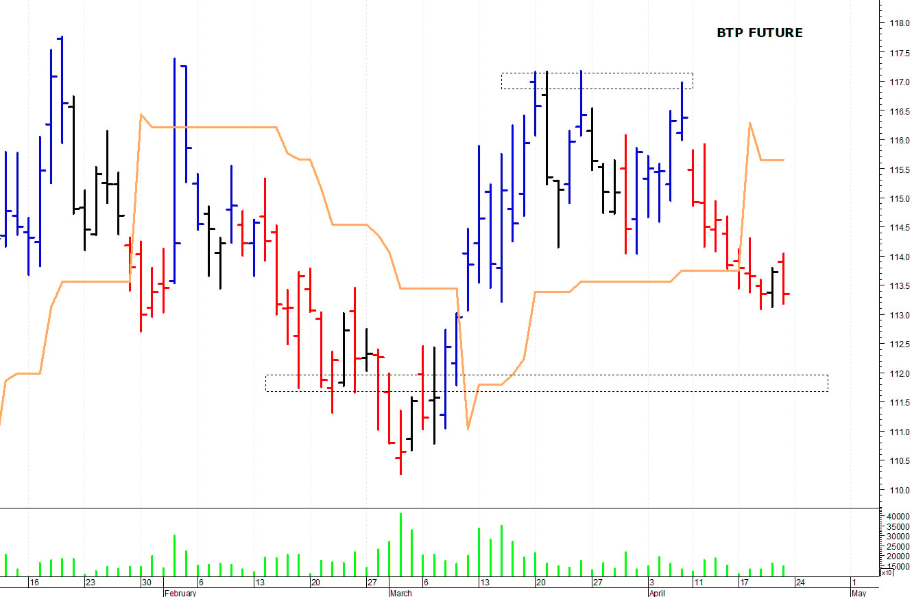 Btp future: supporto in area 112,60-112,50 punti