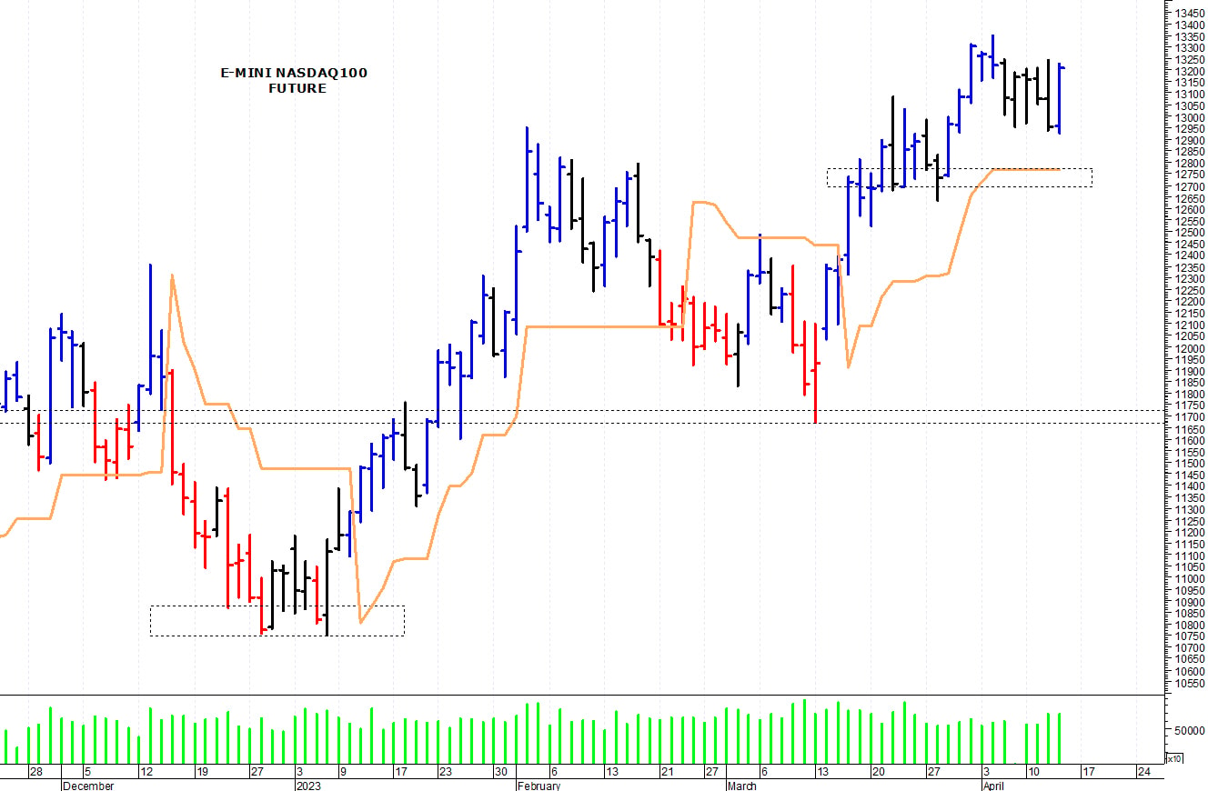 Nasdaq100 future: resistenza grafica a 13.300 punti