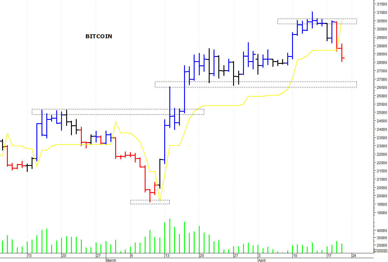 Bitcoin ($): una brusca correzione