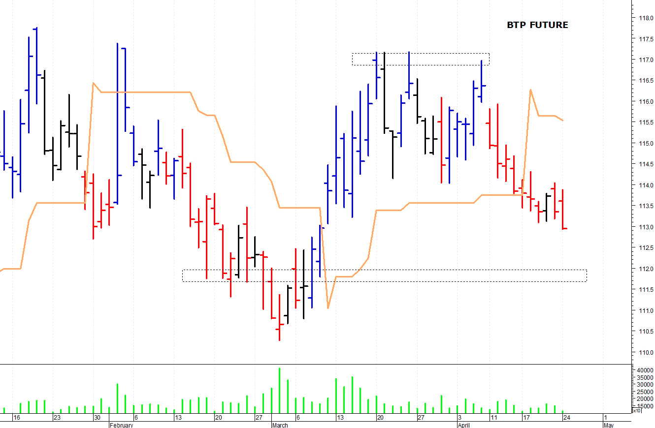 Btp future: supporto grafico a 112,60-112,50 punti