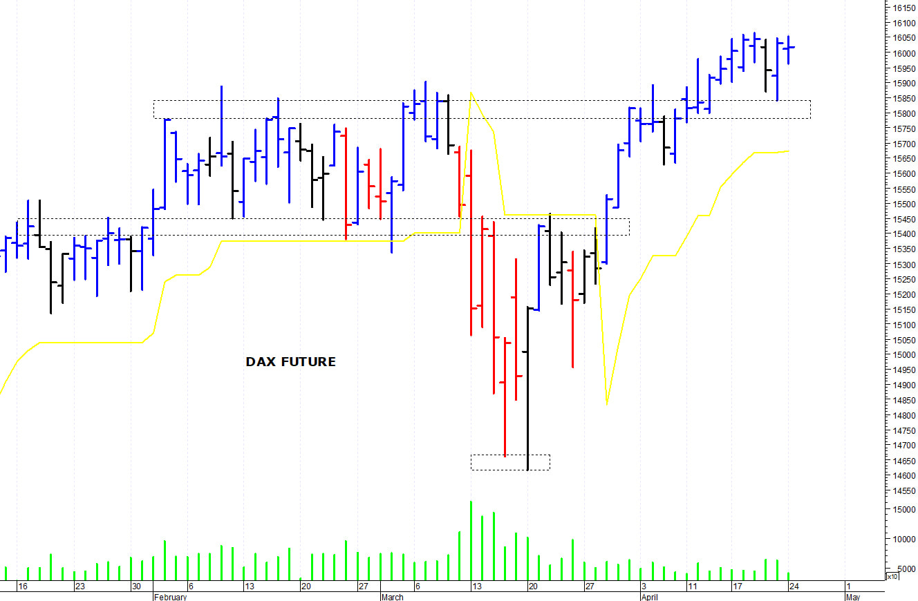 Dax future: resistenza grafica a 16.050 punti