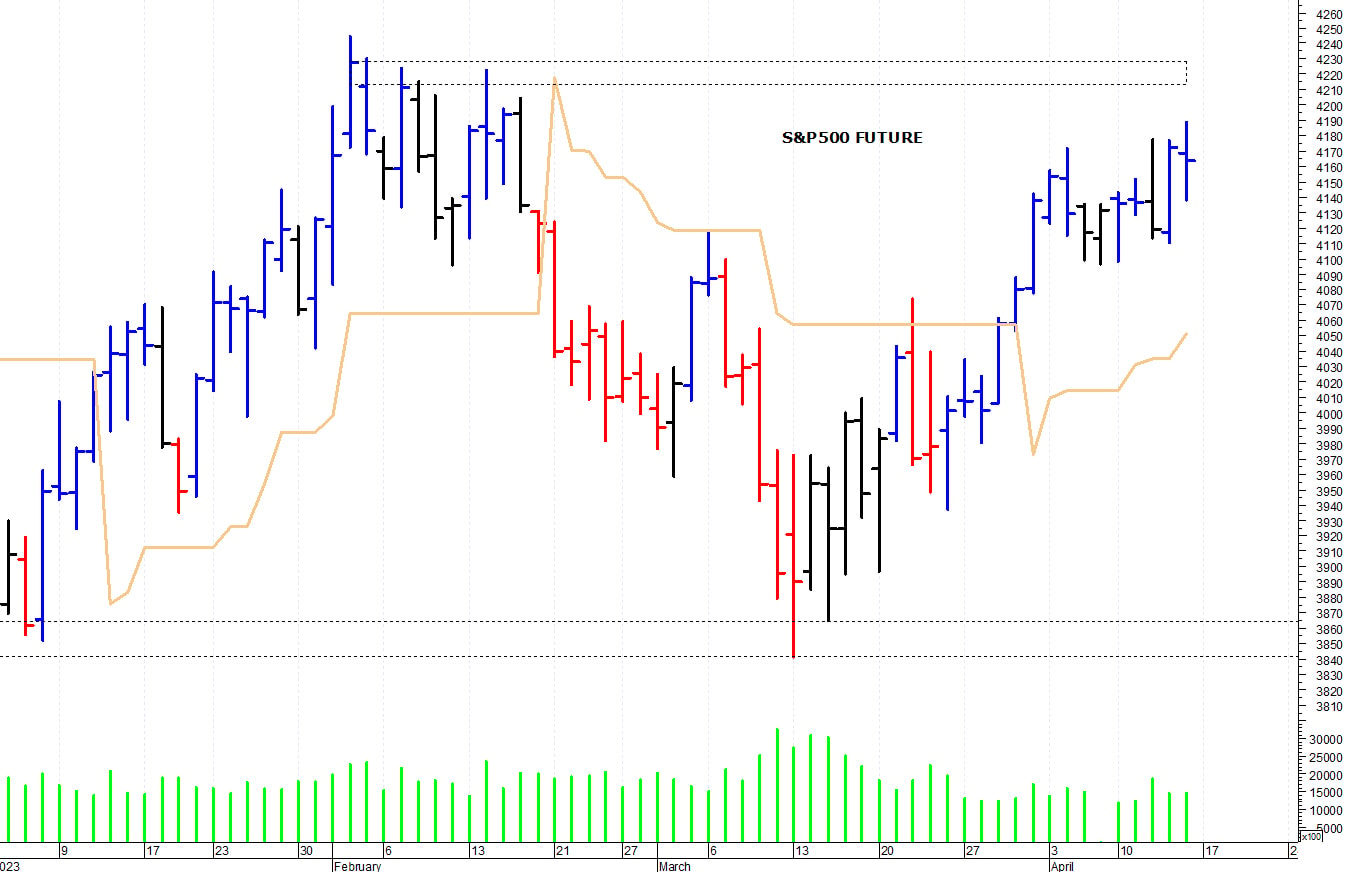 Nasdaq100 future: pericolosa una discesa sotto i 12.950 punti