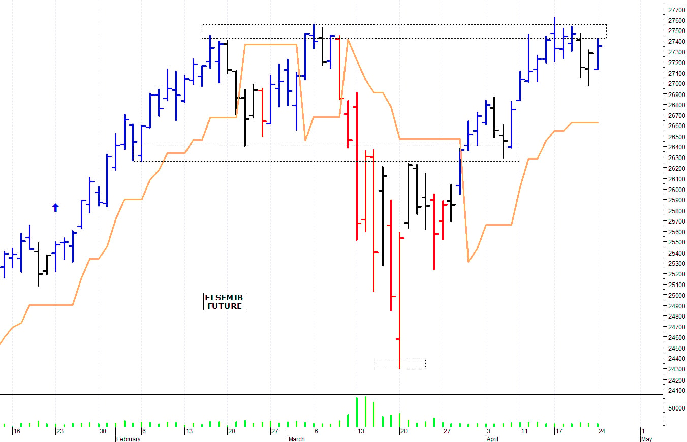 Ftse Mib future: spunti operativi per mercoledì 26 aprile