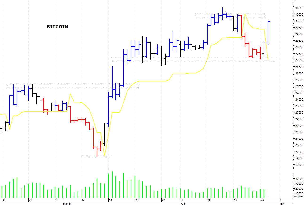 Bitcoin ($): i prezzi risalgono con decisione