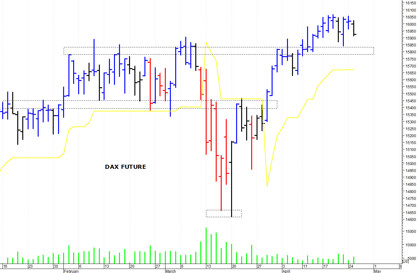 Dax future: una rapida correzione