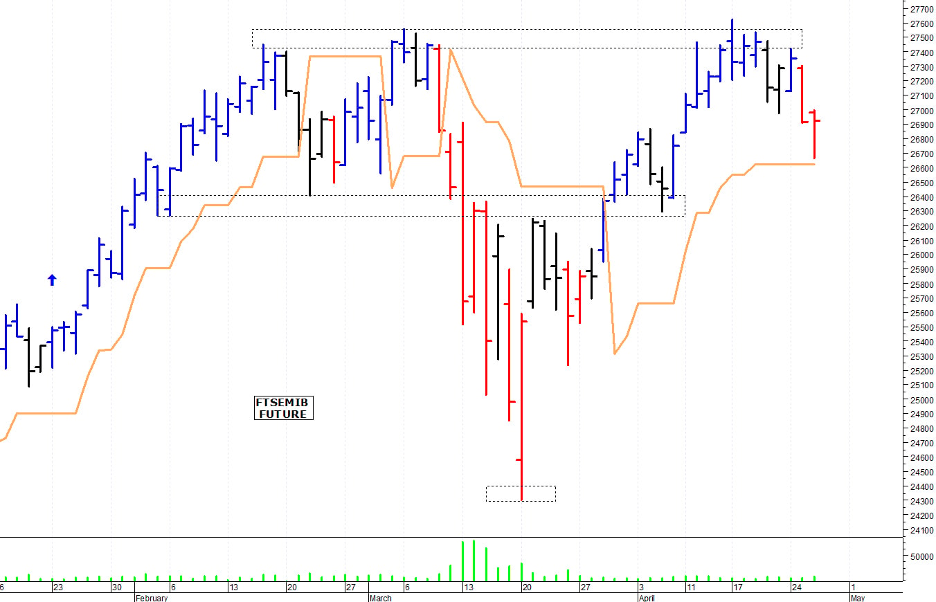 Ftse Mib future: spunti operativi per giovedì 27 aprile