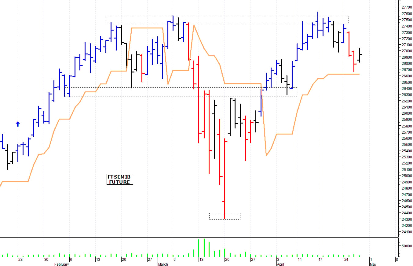Ftse Mib future: spunti operativi per venerdì 28 aprile