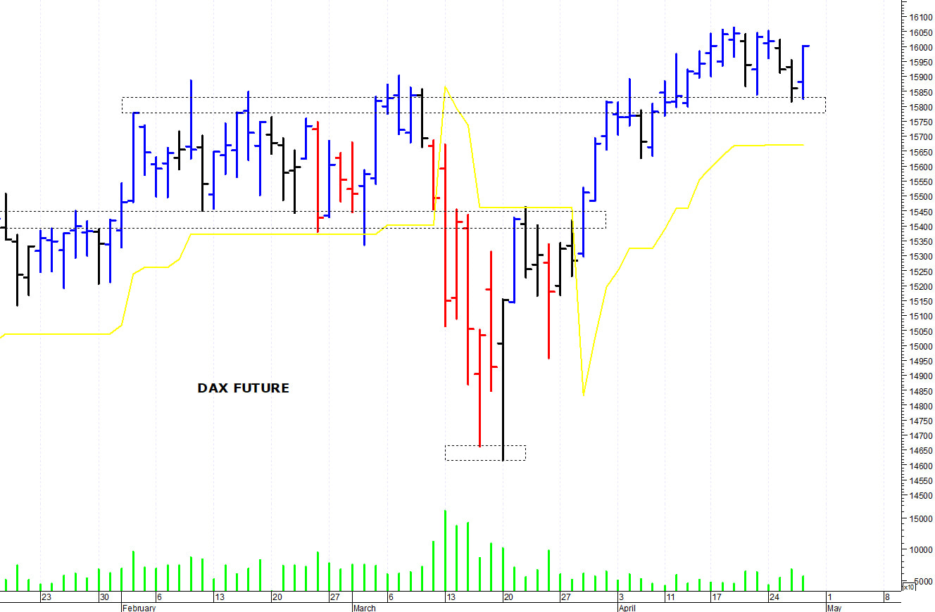 Dax future: sotto le resistenze