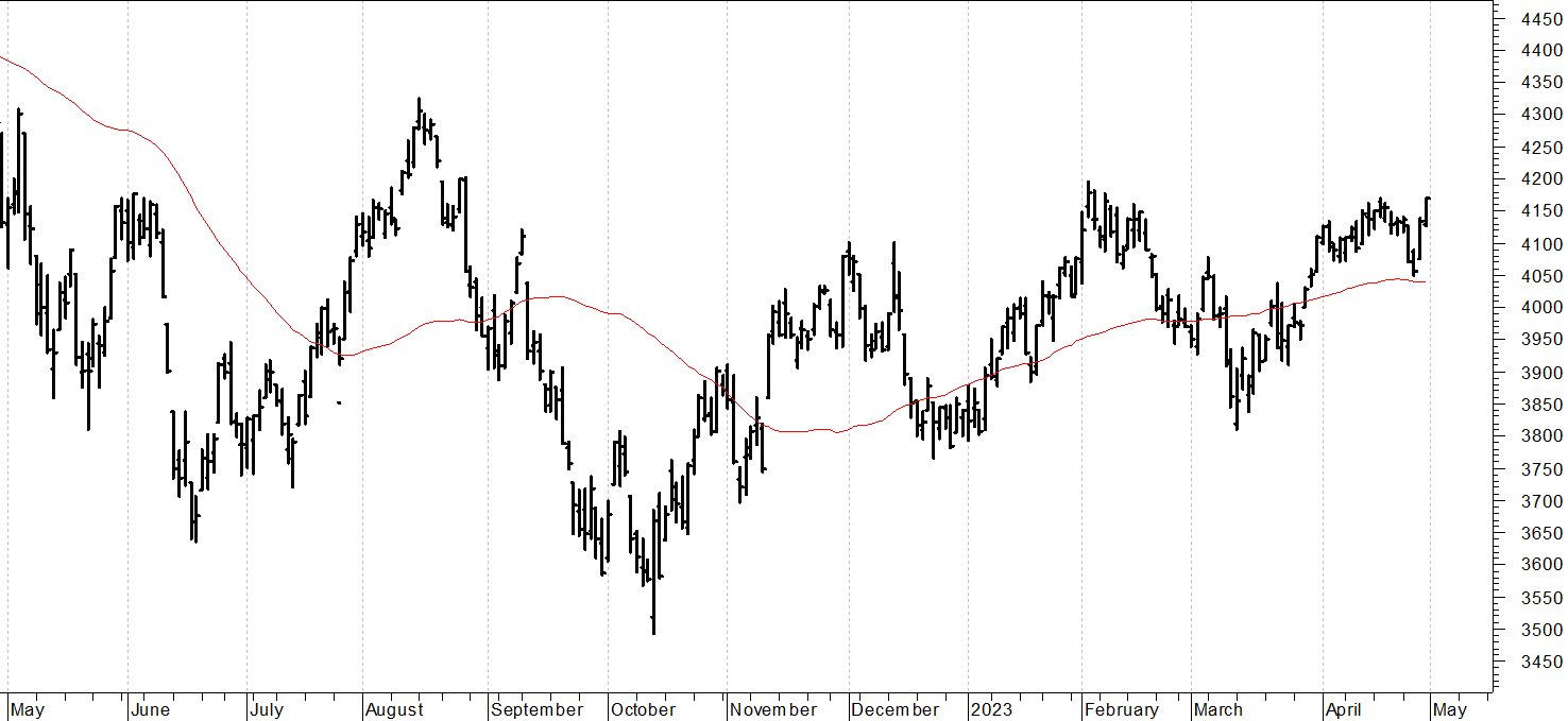 S&P500 future: al test delle resistenze