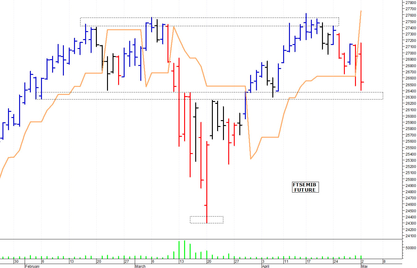Ftse Mib future: spunti operativi per mercoledì 3 maggio