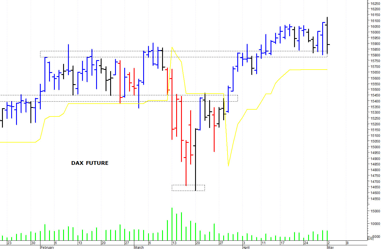 Dax future: una brusca correzione intraday