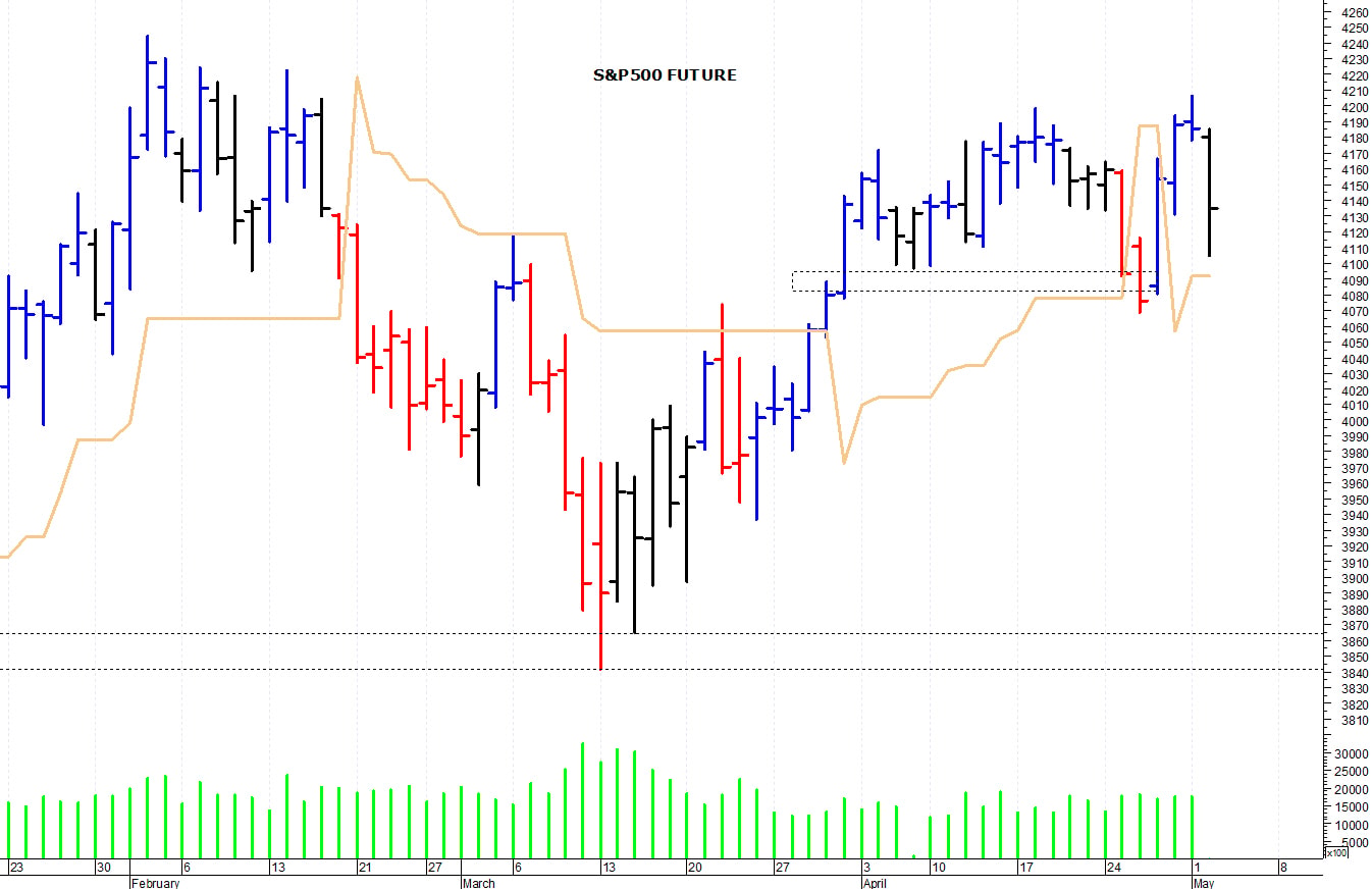 S&P500 future: primo supporto a 4.070 punti