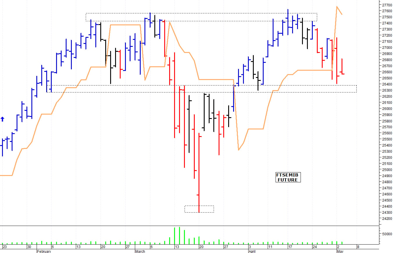 Ftse Mib future: spunti operativi per giovedì 4 maggio