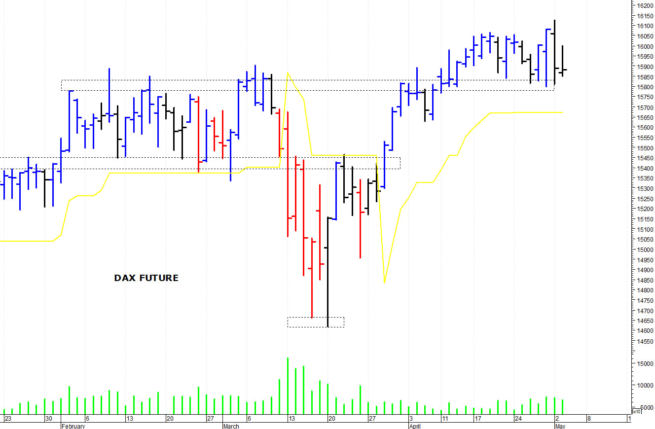 Dax future: una rapida correzione intraday