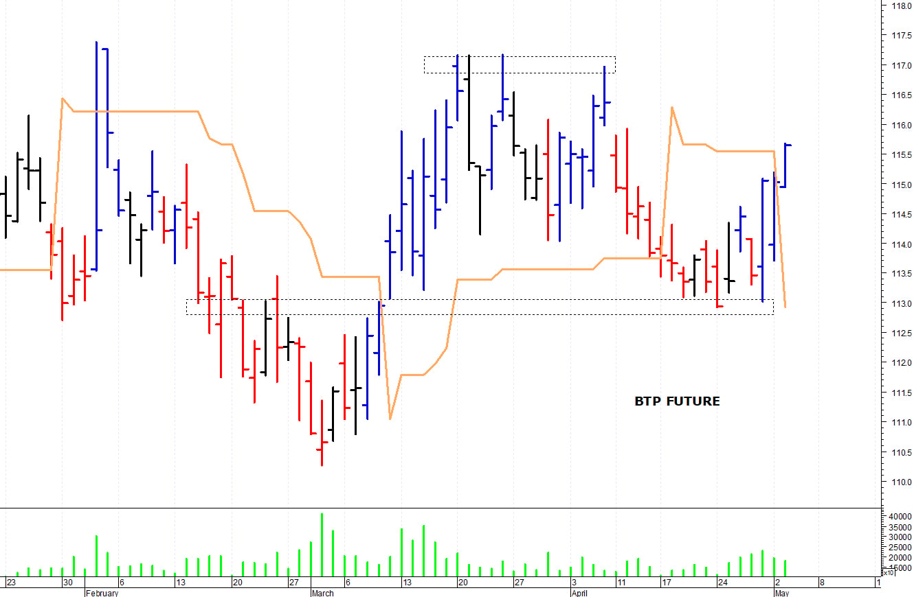 Btp future: duro ostacolo in area 117-117,10 punti