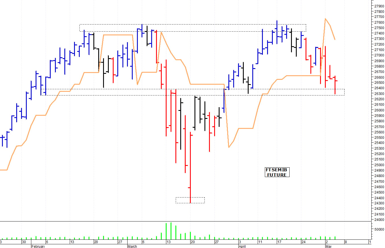 Ftse Mib future: spunti operativi per venerdì 5 maggio