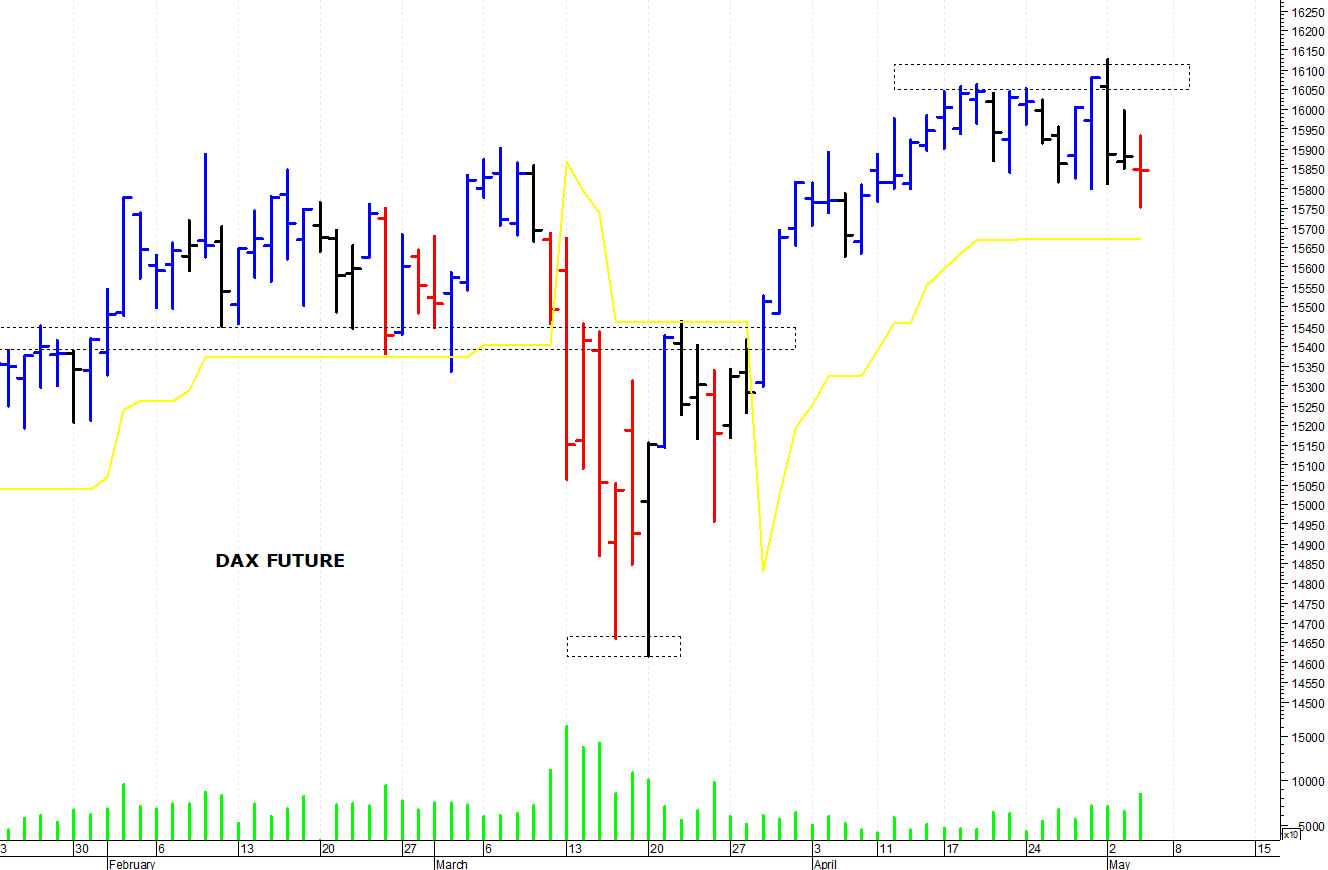 Dax future: una rapida correzione intraday