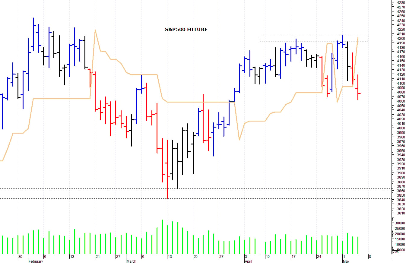 Nasdaq100 future: testati i 13.000 punti
