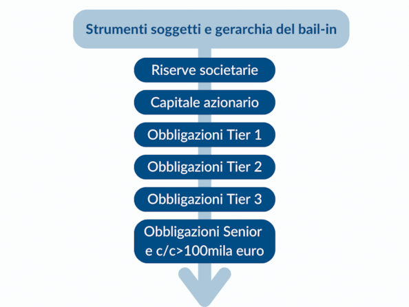 Bail-in e obbligazioni Tier: cosa sono e come funzionano