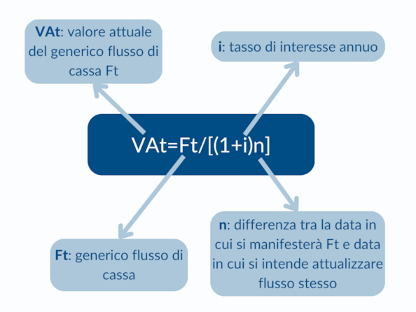 Il rendimento delle obbligazioni: cos’è e come si calcola
